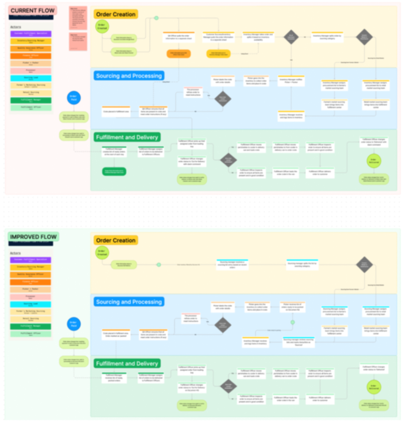 image showing the Process map